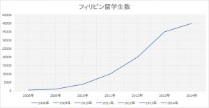 年々増加の日本人留学生